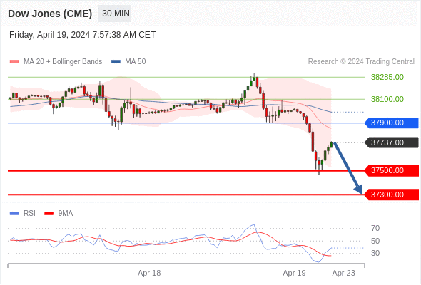  (M4) Intraday: key resistance at 37900.00.